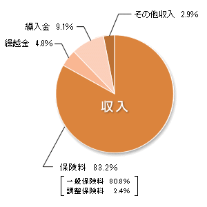 収入　円グラフ