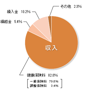 収入 円グラフ