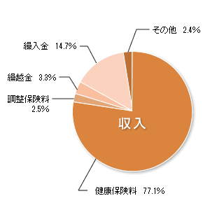 収入　円グラフ