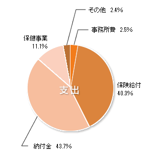 支出　円グラフ