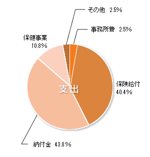 支出　円グラフ