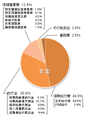 収入　円グラフ