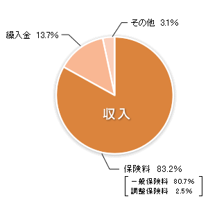 収入　円グラフ