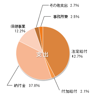 収入　円グラフ
