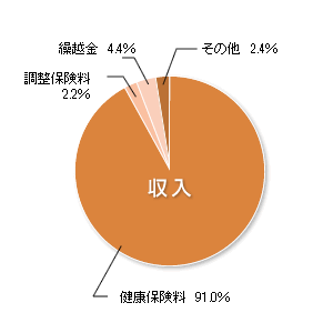 収入　円グラフ