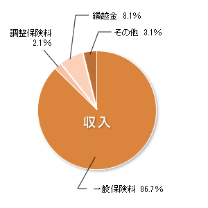 収入　円グラフ