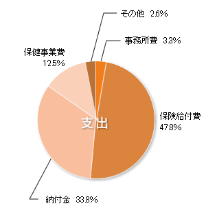 支出 円グラフ