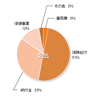 支出　円グラフ