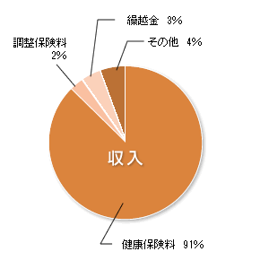 収入　円グラフ