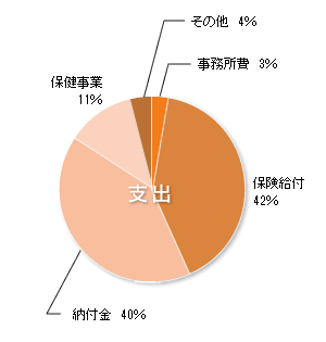 支出　円グラフ