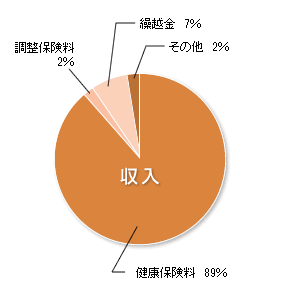 収入　円グラフ