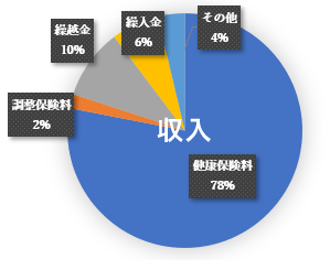 収入 円グラフ