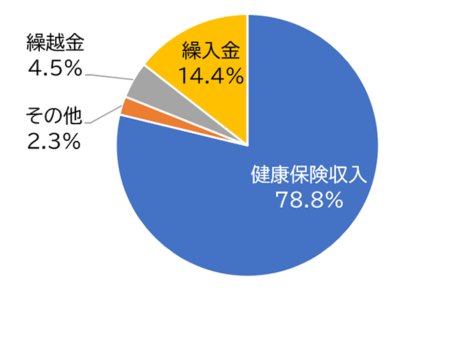 収入　円グラフ