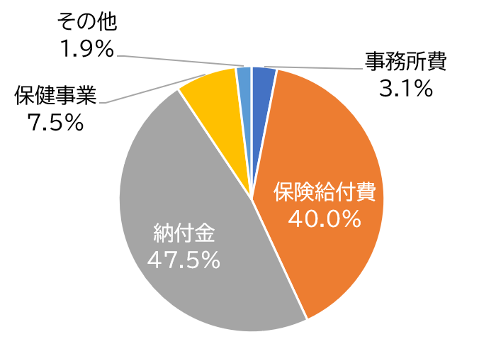 支出　円グラフ